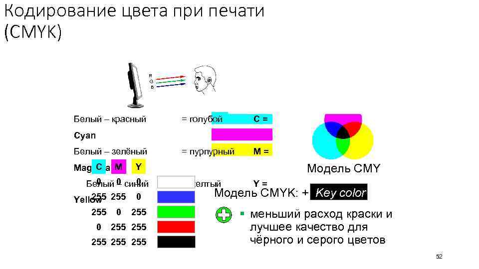 Виды кодирования цвета