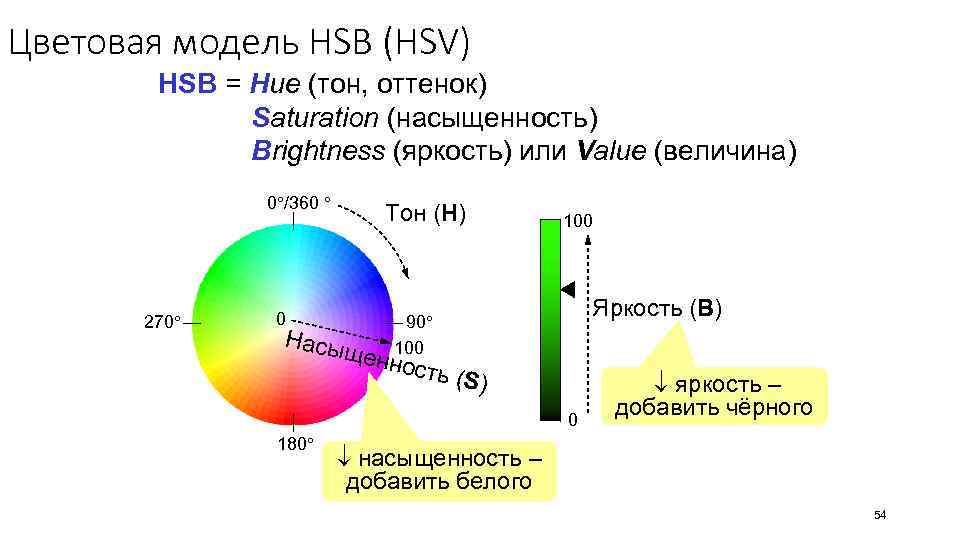 Цветовая модель HSB (HSV) HSB = Hue (тон, оттенок) Saturation (насыщенность) Brightness (яркость) или