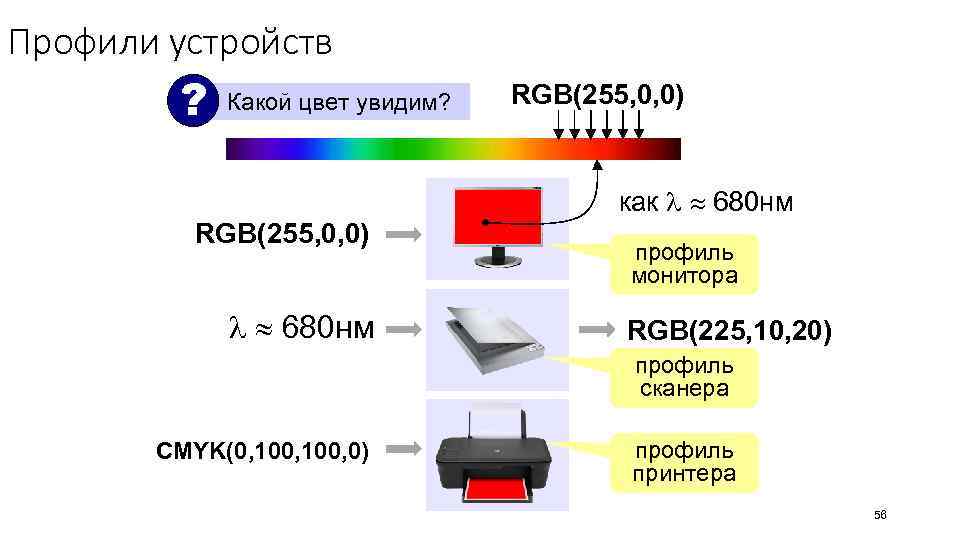 Профили устройств ? Какой цвет увидим? RGB(255, 0, 0) как 680 нм RGB(255, 0,