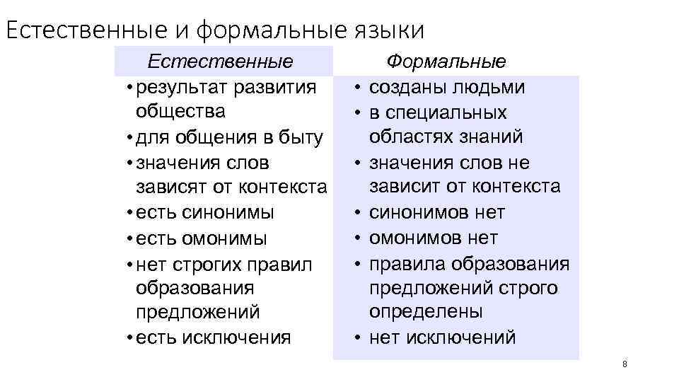 Естественные и формальные языки Естественные • результат развития общества • для общения в быту