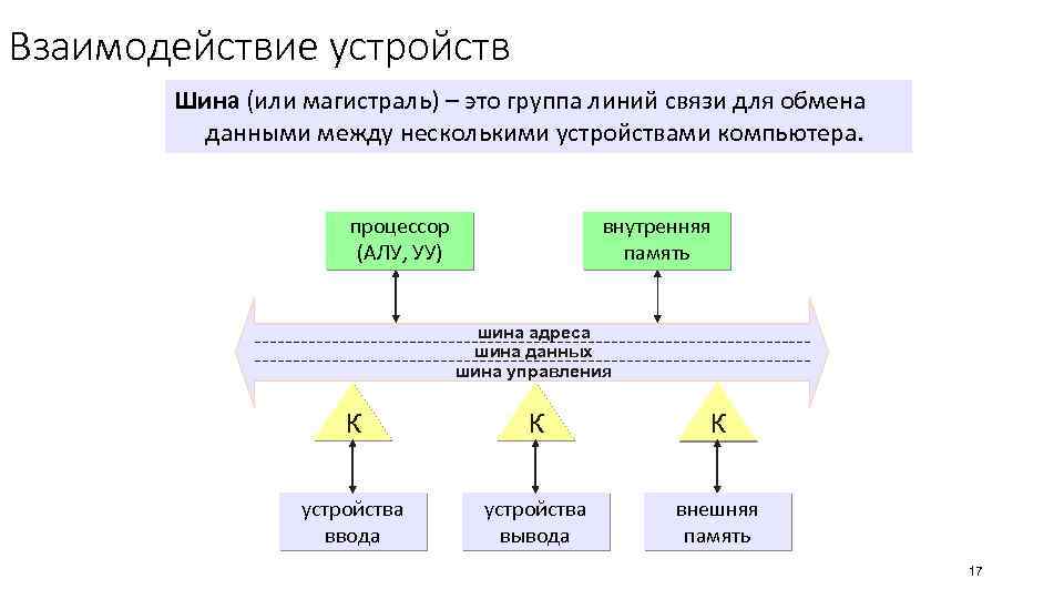 Взаимодействие устройств Шина (или магистраль) – это группа линий связи для обмена данными между