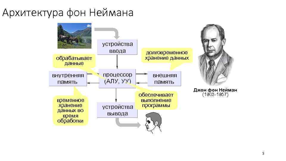 Архитектура фон Неймана устройства ввода долговременное хранение данных обрабатывает данные внутренняя память временное хранение