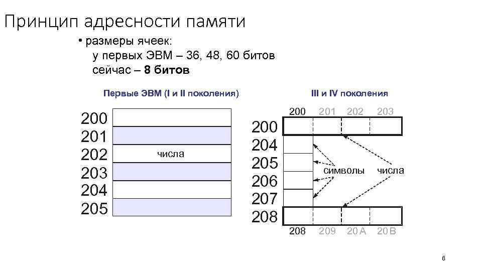 Принцип адресности памяти • размеры ячеек: у первых ЭВМ – 36, 48, 60 битов