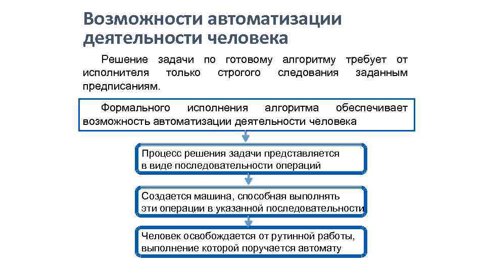 Решение задач это деятельность. Возможность автоматизации деятельности человека. Автоматизация деятельности человека примеры. Возможность автоматизации деятельности человека Информатика. Пример алгоритма автоматизации.