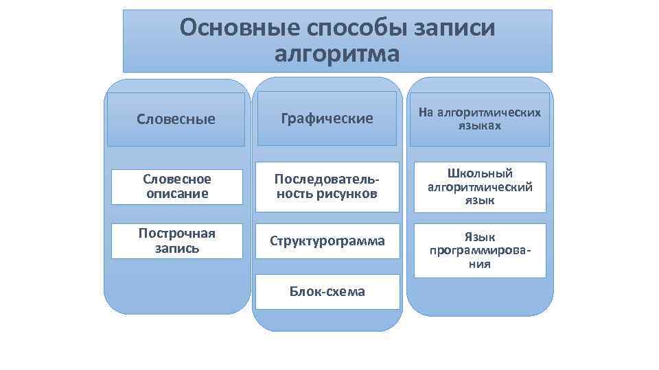 Способы записи алгоритмов. Основные способы записи алгоритмов. Способы записи алгоритмов построчная запись. Выберите основные способы записи алгоритмов. Способы записи алгоритмов тест.