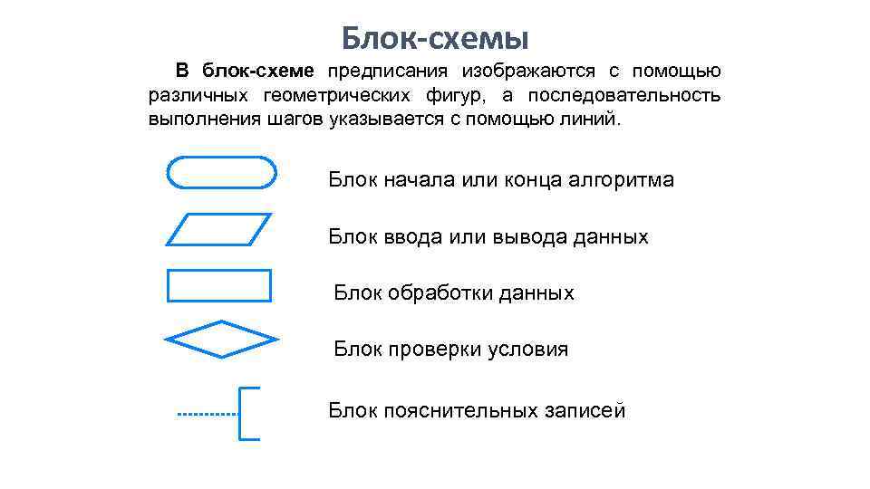 Блок начало. В блок-схеме предписания изображаются с помощью различных ...... Алгоритм оплаты мобильной связи через терминал. Блок условия изображается. Блок проверки условия изображается.