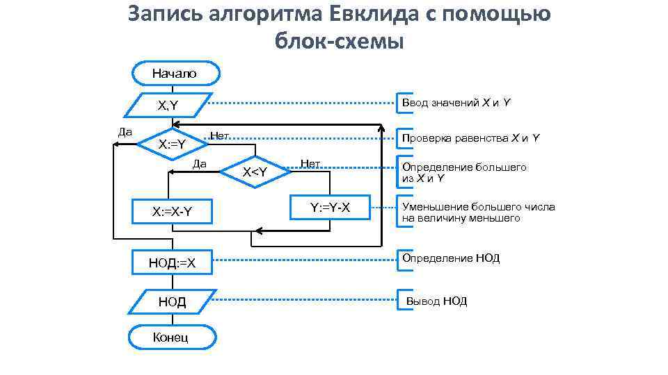 Алгоритм евклида схема