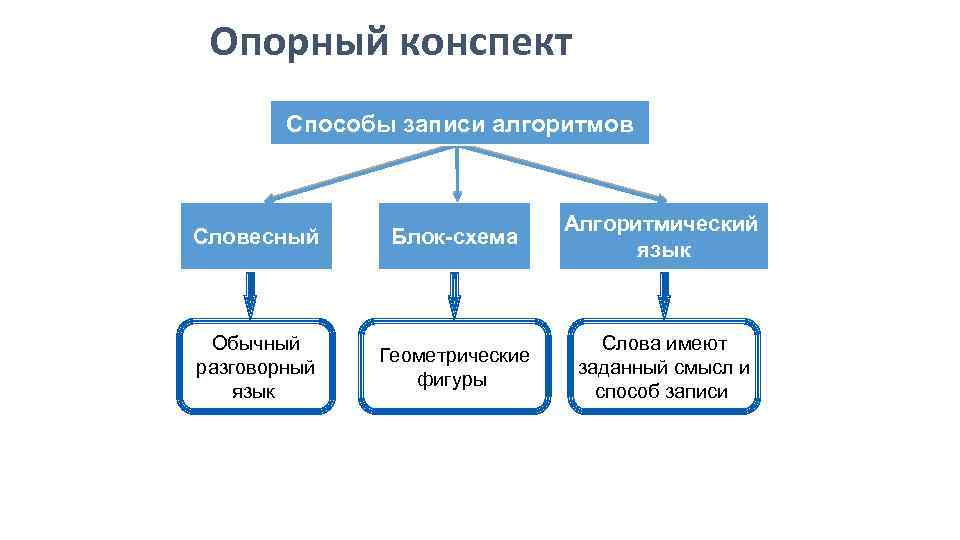 Способы конспекта. Способы записи алгоритмов доклад. Алгоритм основные свойства и способы записи. Опорный конспект пример. Способ записи алгоритма на алгоритмическом языке.