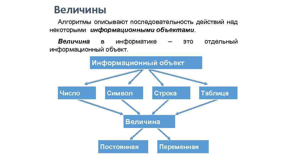 Информационный объект схема