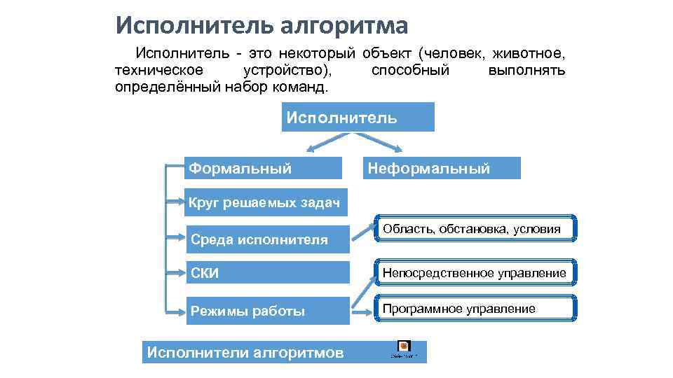 Некоторый объект способный выполнять определенный набор. Формальный исполнитель алгоритма. Человек исполнитель алгоритма. Среда исполнителя алгоритма. Исполнитель это некоторый объект способный выполнять.