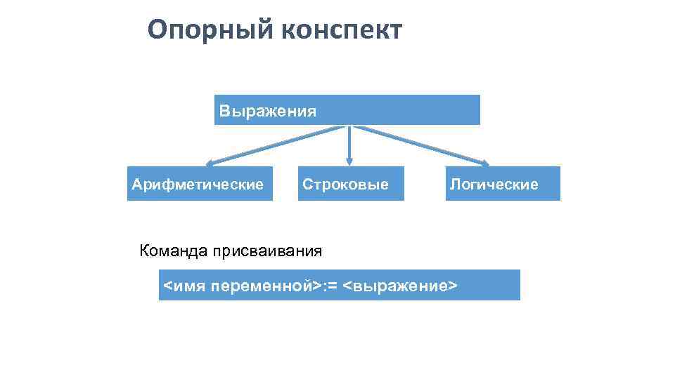 Выражения конспект. Арифметические строковые и логические выражения. Арифметические выражения строковые и логические выражения. Арифметические, строковые и логические выражения. Присваивание. Как определять логистическое строковое и арифметическое выражение.