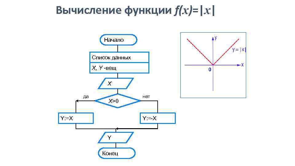 Алгоритм вычисления функции