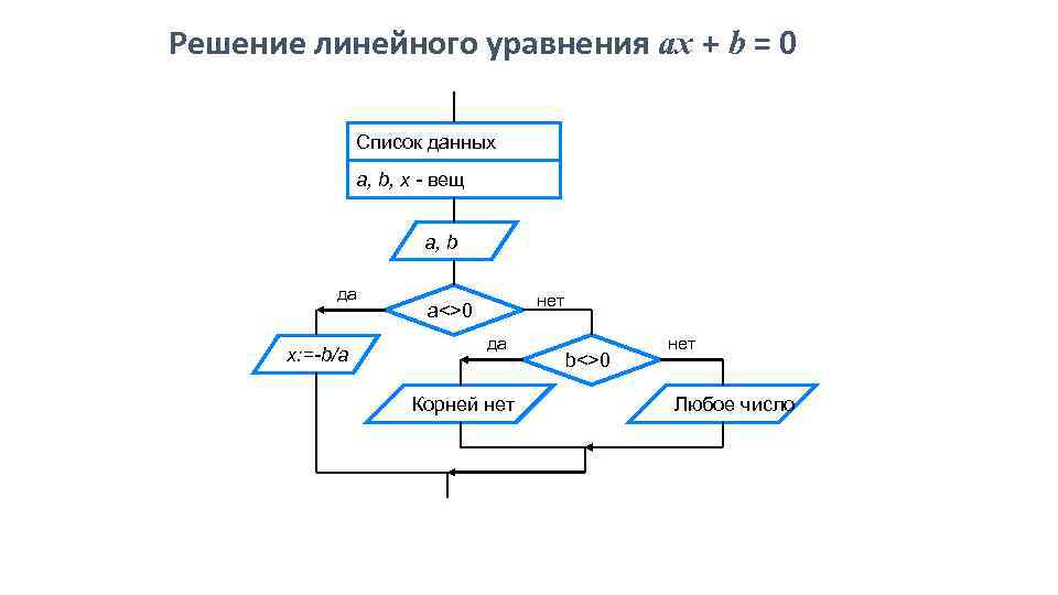 Ax b найти x. Блок схема решения линейного уравнения AX+B 0. Блок схема решения линейного уравнения AX+B. AX+B=0. AX B 0 линейное уравнение.