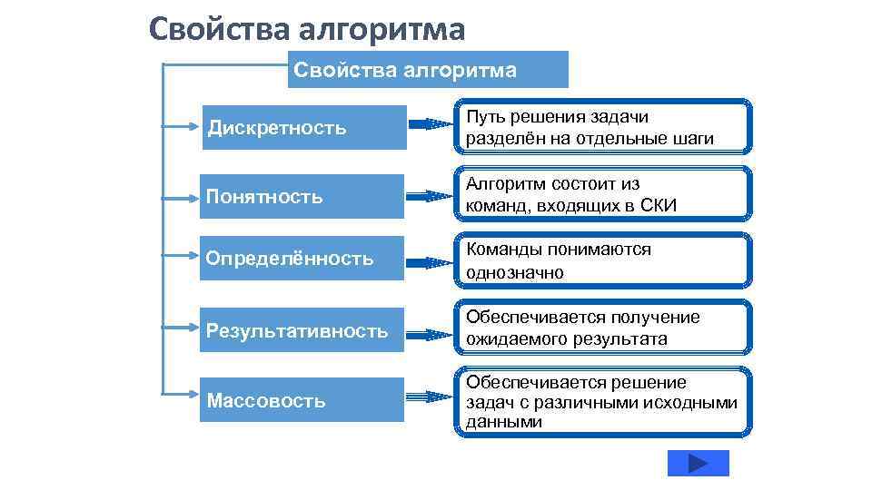 Выбери свойство. Свойства алгоритмов примеры. Свойство дискретности алгоритма пример. Путь решения задачи разделен на отдельные шаги это. Свойство определенности алгоритма.