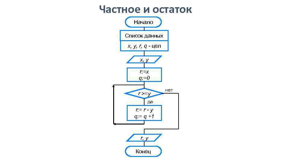 Дано x y. Частное и остаток начало список данных. Алгоритм начало список данных. Частное и остаток начало список данных алгоритм. Начало список данных x y r q цел.