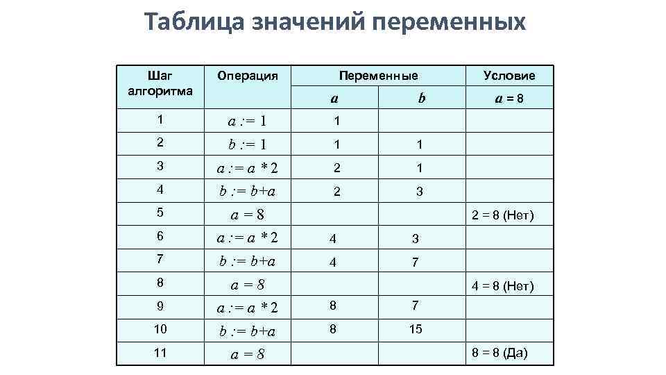 Таблица значений в соответствие. Таблица значений переменных. Шаг алгоритма переменные таблица. Таблица таблицу значений переменных. Шаг алгоритма операция переменная.