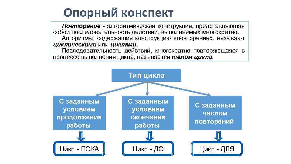 Алгоритмическая конструкция повторение тест. Алгоритмы содержащие конструкцию повторения называют. Алгоритм содержащий конструкцию повторения. Как называется алгоритм, содержащий конструкцию повторения?. Опорный конспект  мультимедиа.