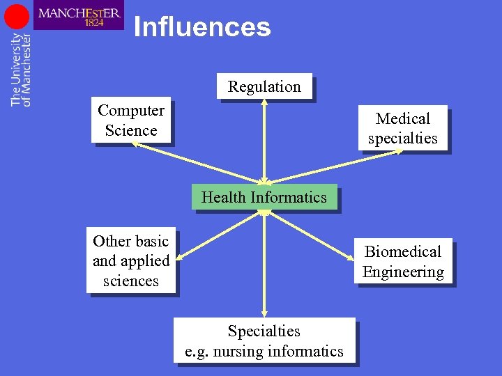 Influences Regulation Computer Science Medical specialties Health Informatics Other basic and applied sciences Biomedical