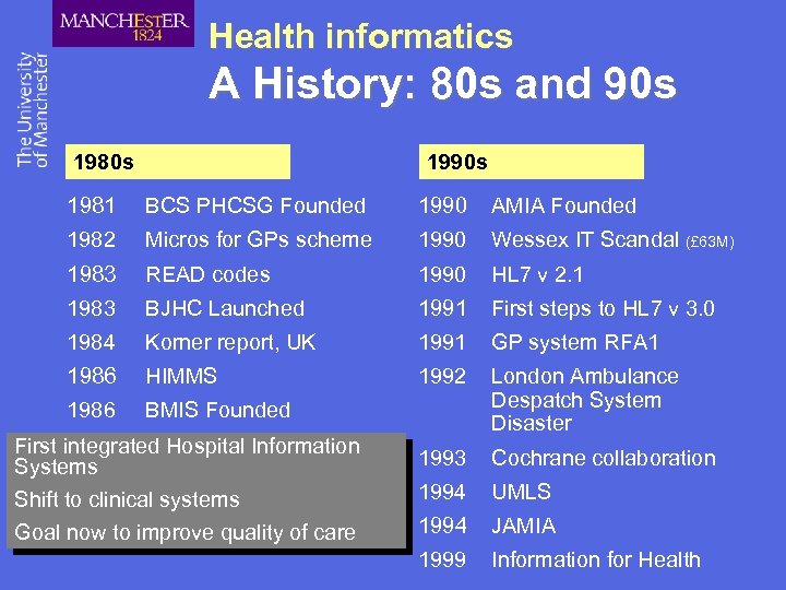 Health informatics A History: 80 s and 90 s 1980 s 1990 s 1981