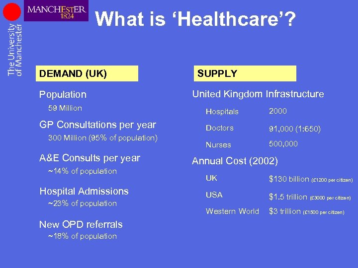 What is ‘Healthcare’? DEMAND (UK) Population 59 Million GP Consultations per year 300 Million