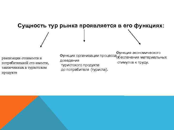 Сущность тур рынка проявляется в его функциях: реализации стоимости и потребительной сто имости, заключенных