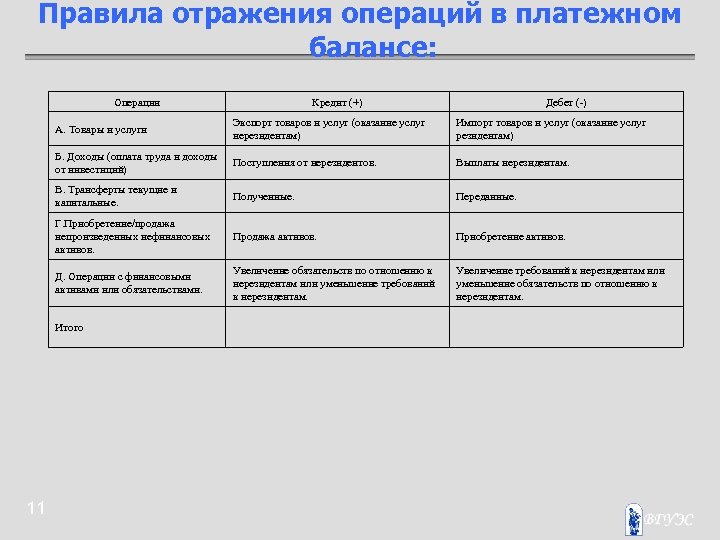 Отражены правило. Отражение операций в платежном балансе. Правила отражения операций в платежном балансе по дебету и кредиту. По дебету платежного баланса отражается операция. В дебете платежного баланса отражаются.