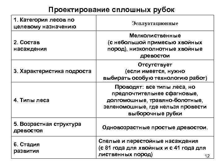 Проектирование сплошных рубок 1. Категория лесов по целевому назначению 2. Состав насаждения Эсплуатационные Мелколиственные