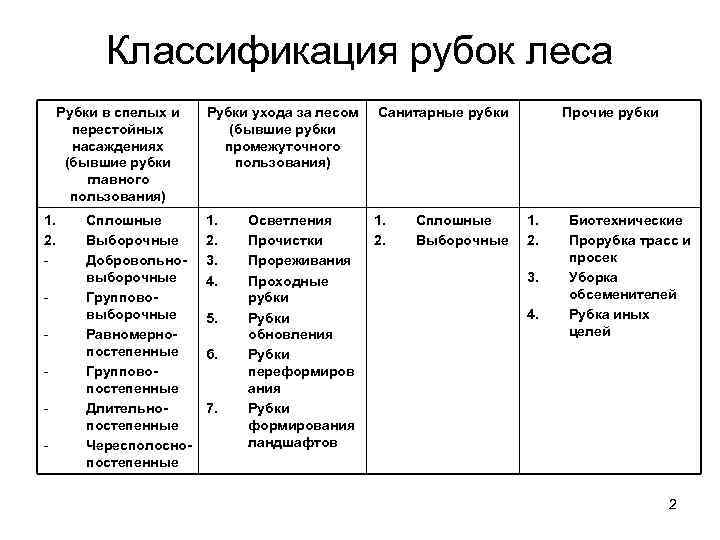 Классификация рубок леса Рубки в спелых и перестойных насаждениях (бывшие рубки главного пользования) 1.