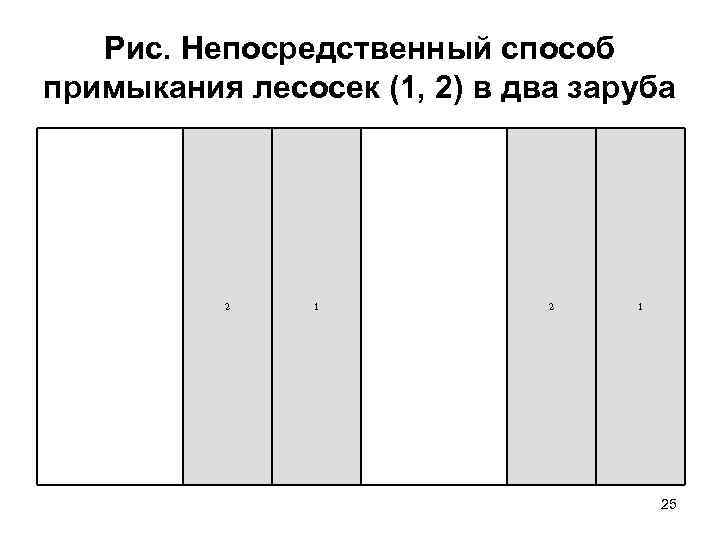 Рис. Непосредственный способ примыкания лесосек (1, 2) в два заруба 2 1 25 