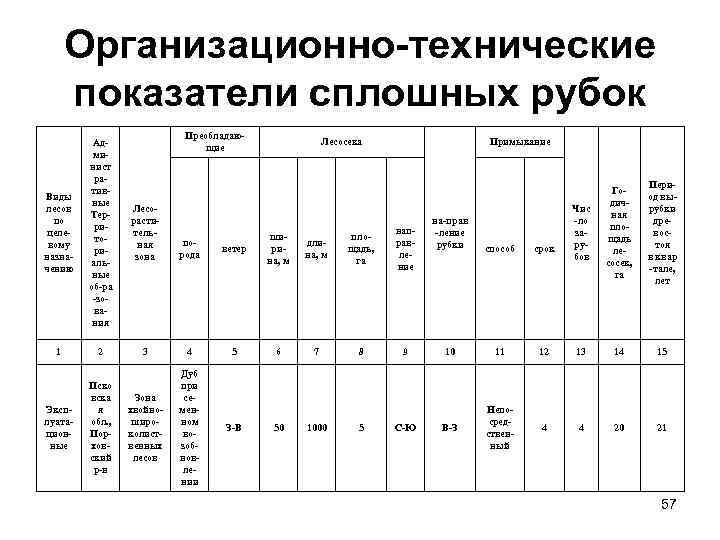 Организационно технические показатели сплошных рубок Преобладающие Виды лесов по целевому назначению Админист ративные Территориальные