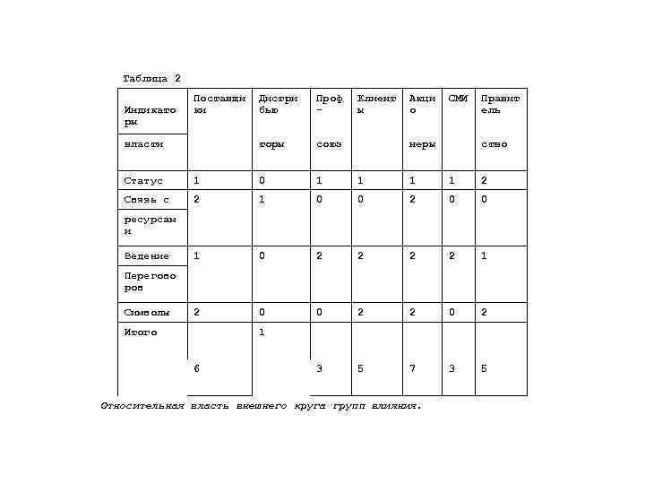 Таблица 2 Индикато ры Поставщи ки Проф - торы власти Дистри бью Клиент ы