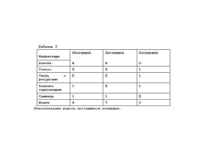 Таблица 3 Поставщик власти А В С Статус 2 2 1 0 2 1