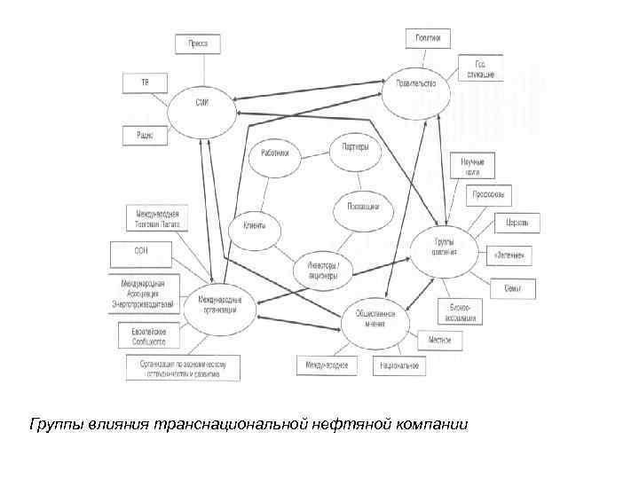 Группы влияния транснациональной нефтяной компании 