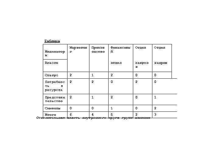 Таблица Индикатор ы Маркетин г Произв одство Отдел отдел Власти Финансовы й Отдел закупо