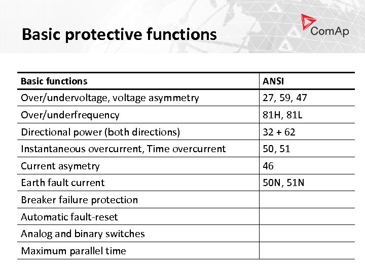 Basic protective functions Basic functions ANSI Over/undervoltage, voltage asymmetry 27, 59, 47 Over/underfrequency 81