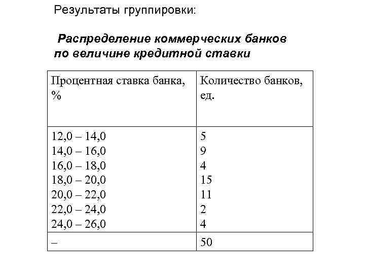 Результаты группировки: Распределение коммерческих банков по величине кредитной ставки Процентная ставка банка, % Количество
