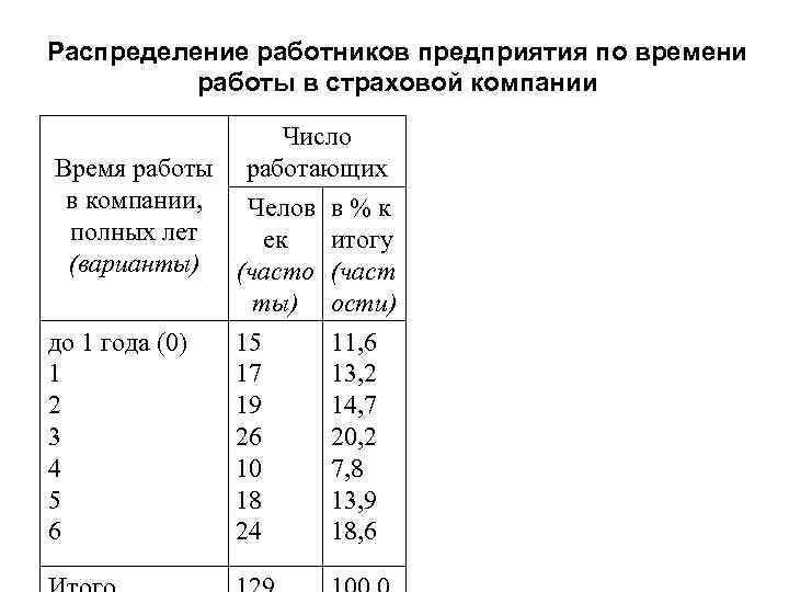 Распределение работников предприятия по времени работы в страховой компании Число Время работы работающих в