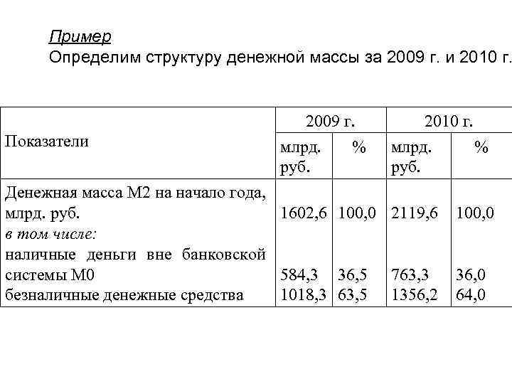 Пример Определим структуру денежной массы за 2009 г. и 2010 г. Показатели 2009 г.