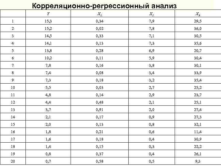 Корреляционно-регрессионный анализ Y X 1 X 2 X 3 1 15, 3 0, 34