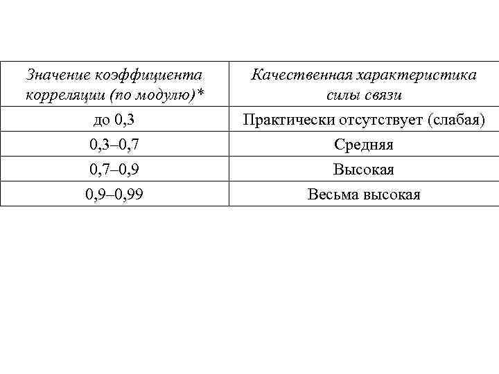 Значение коэффициента корреляции (по модулю)* Качественная характеристика силы связи до 0, 3– 0, 7–
