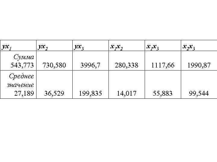 ух1 ух2 ух3 х1 х2 х1 х3 х2 х3 Сумма 543, 773 730, 580