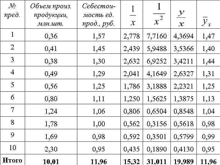 № пред. Объем произ. продукции, млн. шт. Себестоимость ед. прод. , руб. 1 0,