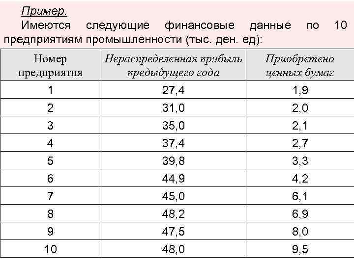 Пример. Имеются следующие финансовые данные предприятиям промышленности (тыс. ден. ед): по 10 Номер предприятия