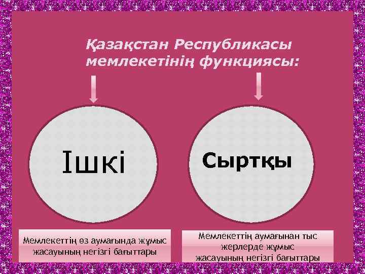 Қазақстан Республикасы мемлекетінің функциясы: . Ішкі Мемлекеттің өз аумағында жұмыс жасауының негізгі бағыттары Сыртқы