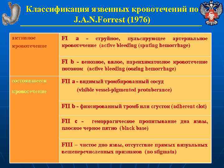 Классификация язвенных кровотечений по J. A. N. Forrest (1976) активное кровотечение FI a -