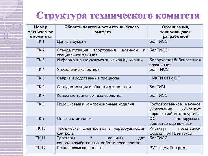 Номер Область деятельности технического техническог комитета о комитета ТК 1 Ценные бумаги ТК 2