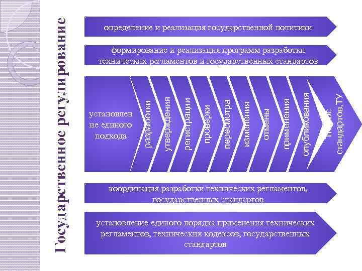 координация разработки технических регламентов, государственных стандартов установление единого порядка применения технических регламентов, технических кодексов,