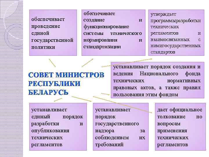 обеспечивает проведение единой государственной политики обеспечивает создание и функционирование системы технического нормирования и стандартизации