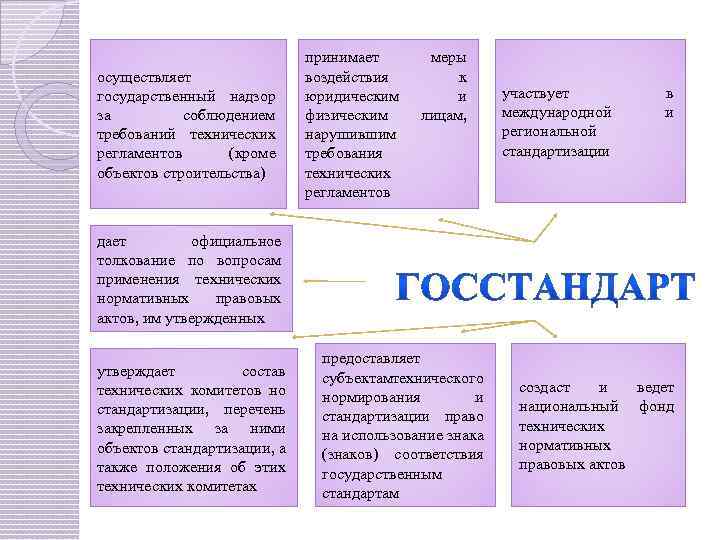 осуществляет государственный надзор за соблюдением требований технических регламентов (кроме объектов строительства) принимает воздействия юридическим