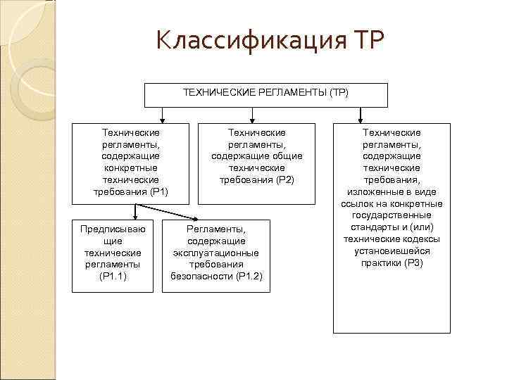 Какие виды технического. Классификация технических регламентов. Классификация технологических регламентов. Укажите признаки классификации технических регламентов. Классификация технических регламентов в строительстве.